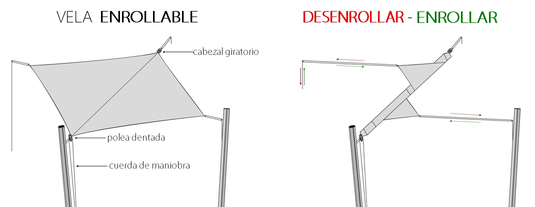 fonctionnement voile à enrouleur