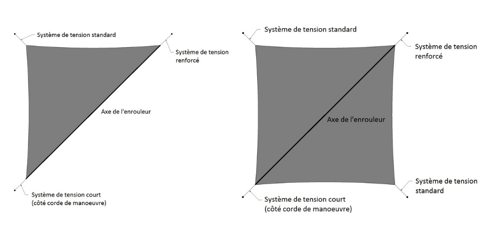 Schéma du fonctionnement des voiles à enrouleur