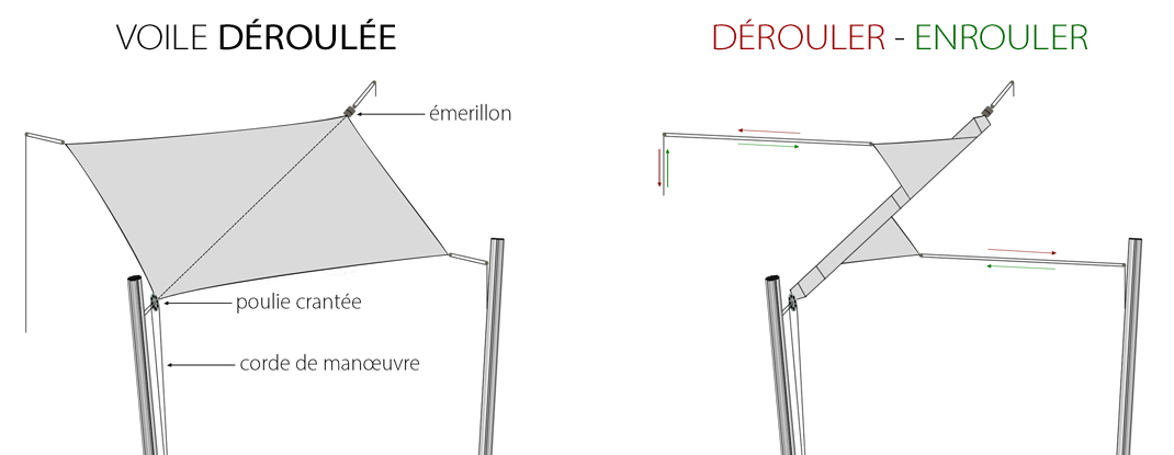 Fonctionnement voile à enrouleur en destockage